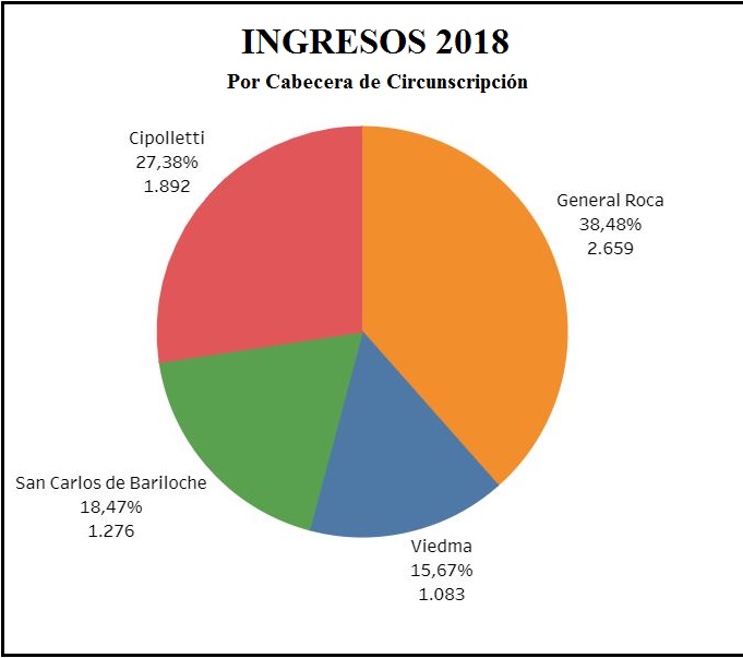 FOTO: INGRESOS 2018 POR CABECERA